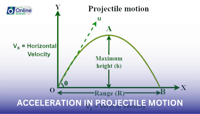 Lesson 13: Acceleration in Projectile Motion